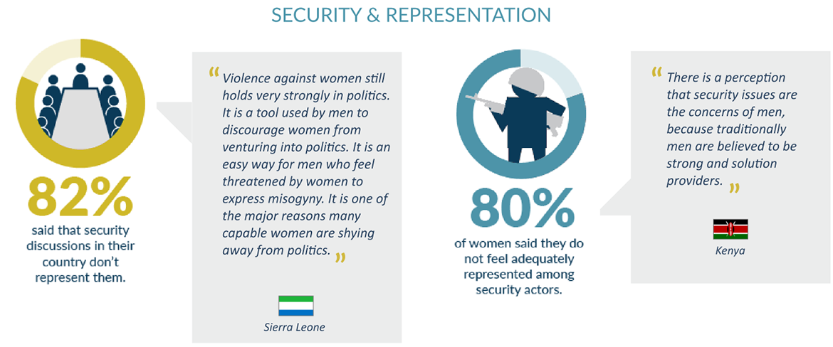 security and representation of Women