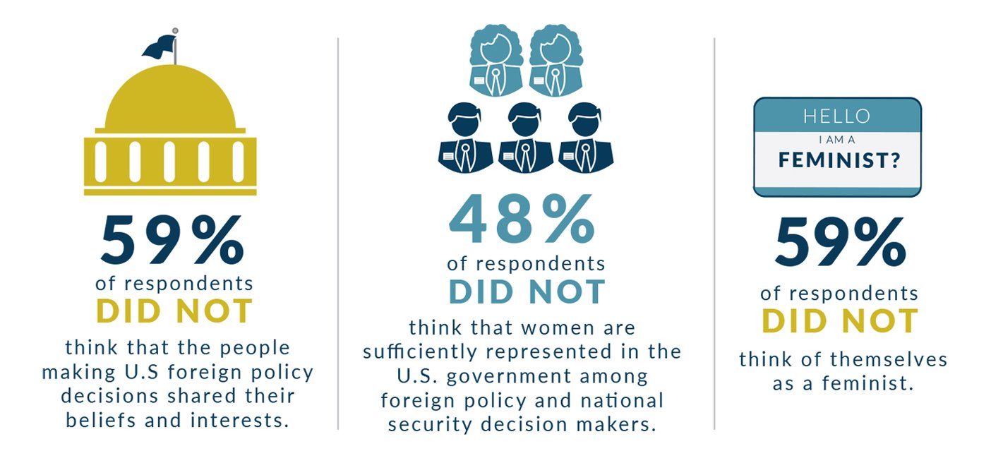 59% of respondents did not think of themselves as a feminist