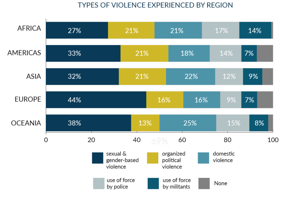 Types of Violence against Women